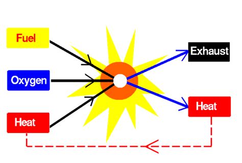 how does combustion work.